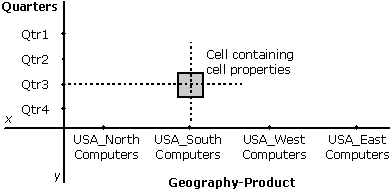 cell at intersection of two coordinates