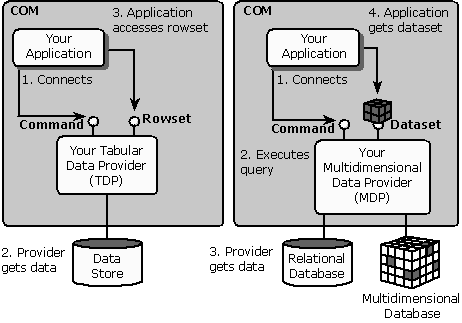 exposing cubes to TDP and MDP providers