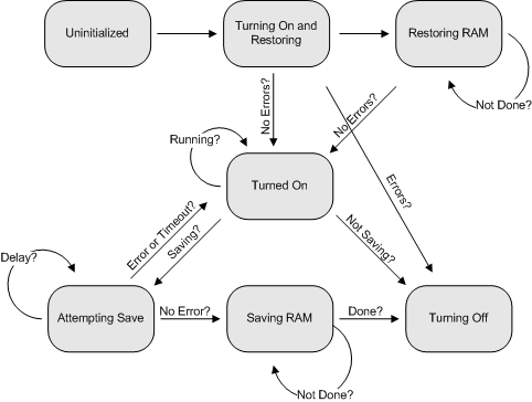 operational states and state transitions of a virtual machine session