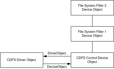 diagram illustrating cdfs before volume mount.