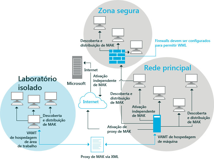 VAMT na empresa