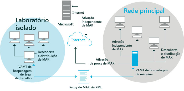 VAMT - scenario de ativação do Proxy MAK