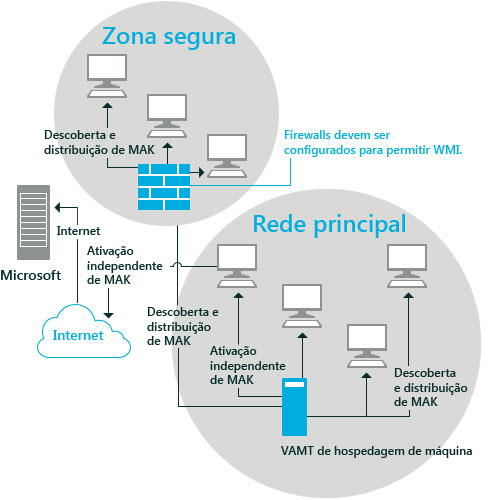 VAMT - configuration de firewall para várias sub-redes