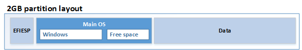 layout de partição de 2 GB: EFIESP, MainOS e Dados. O MainOS inclui o Windows e o espaço livre