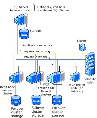 Failover clusters within an HPC cluster