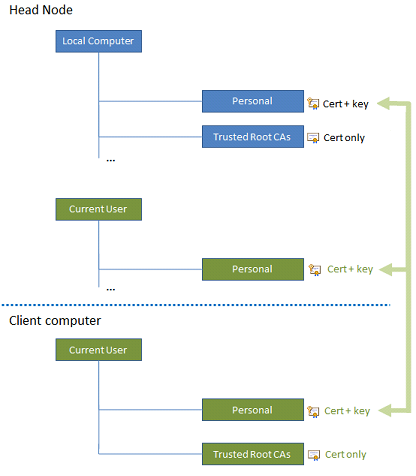 Certificate stores for management certificate