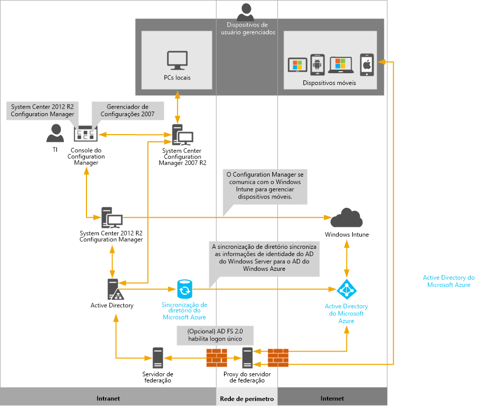 Gerenciamento do dispositivo móvel com o Configuration Manager