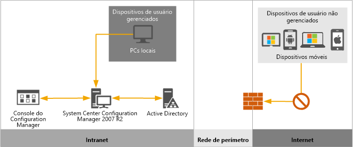 Gerenciamento de dispositivos com o Configuration Manager 2007