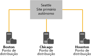 Nova hierarquia, System Center 2012 R2 ConfigMgr