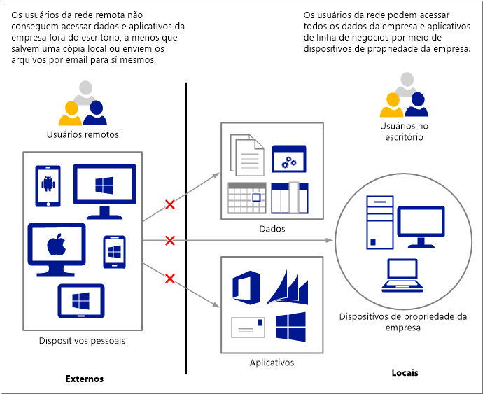 Problemas associados com o acesso remoto em SMBs