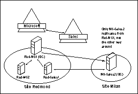 Figure 11.4: Inter-site global catalog replication.