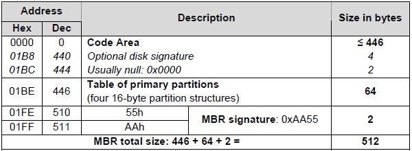 Structure of a Master Boot Record