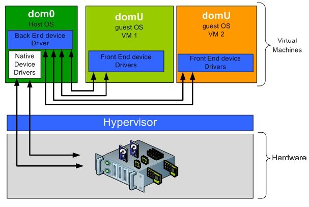 Hypervisor-based virtualization architecture