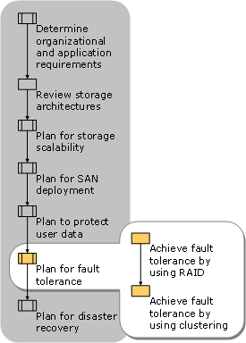 Planning for Fault Tolerance