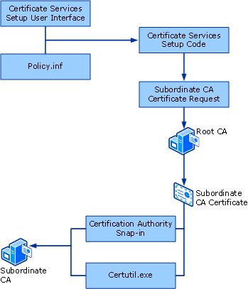 Process for Creating Subordinate CA Certificates