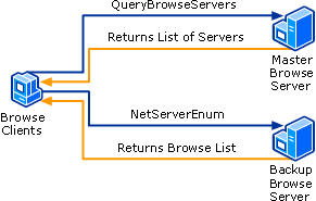 Browser Request Flow