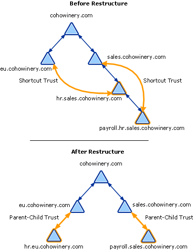 Shortcut Trust to Reposition Two Domains