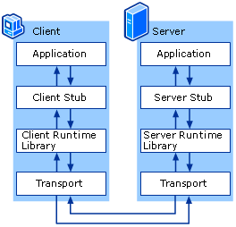 RPC Process