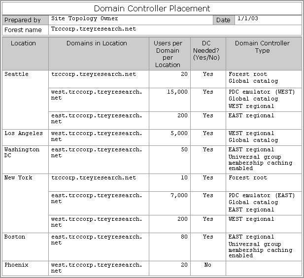 Example of a Domain Controller Placement Worksheet