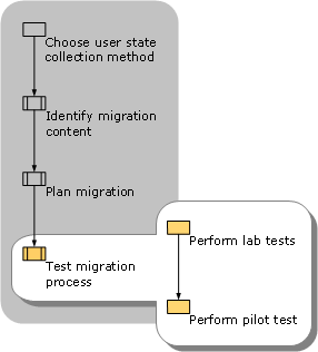 Testing Your Migration Process