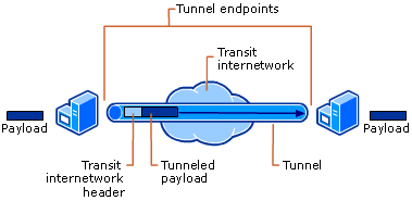 Tunneling