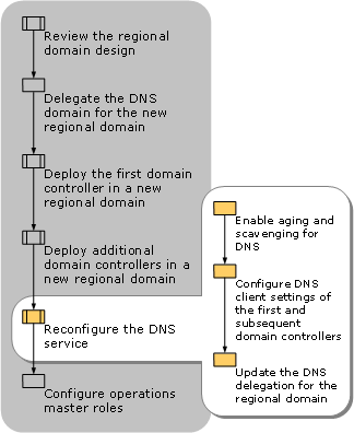 Reconfiguring the DNS Service