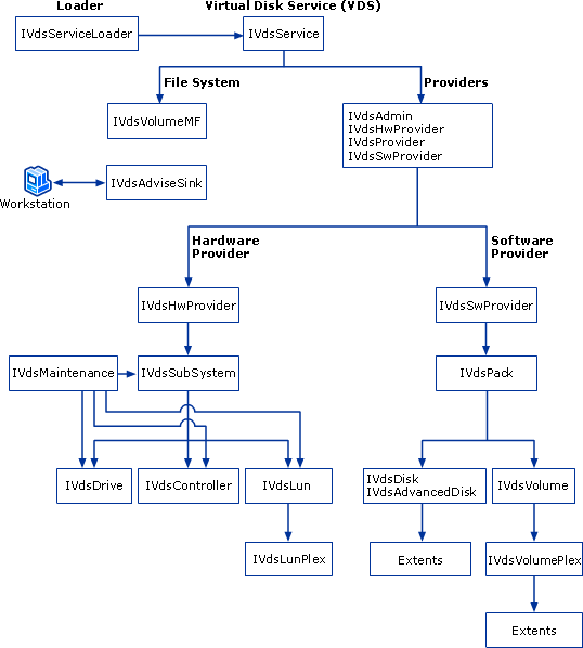 VDS Interfaces Architecture