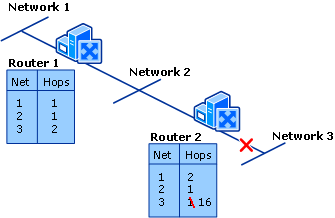 Count-to-Infinity Phase 2: Link to Network 3 Fails