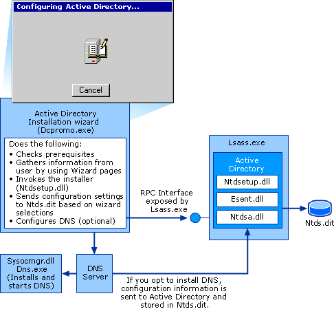 Active Directory Installed on #1 Domain Controller