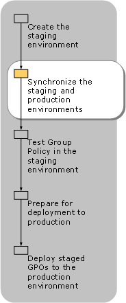 Synchronizing Staging and Production Environments