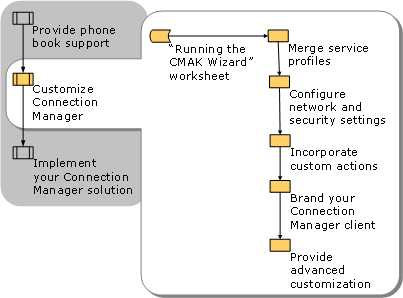 Customizing Connection Manager