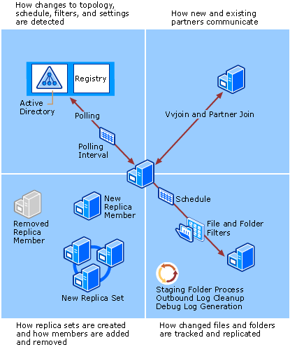 FRS Processes and Interactions