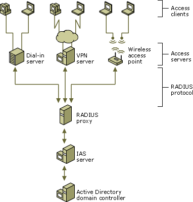 IAS as a RADIUS server