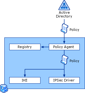 Policy Agent Service Retrieving and Delivering