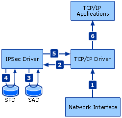 Basic Inbound Packet Process