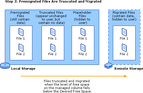 Files Are Truncated and Migrated