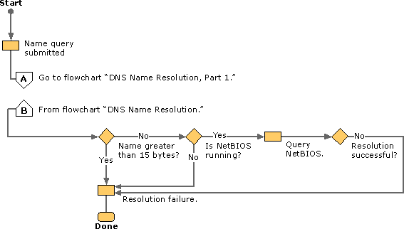 Overview of DNS Query Process