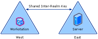 Cross-Realm Authentication