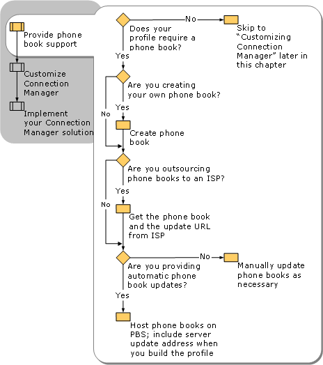 Providing Connection Manager Phone Book Support