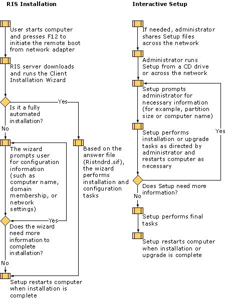 Comparison of RIS and Interactive Installations