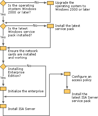 Details of Implementing Your ISA Server Solution