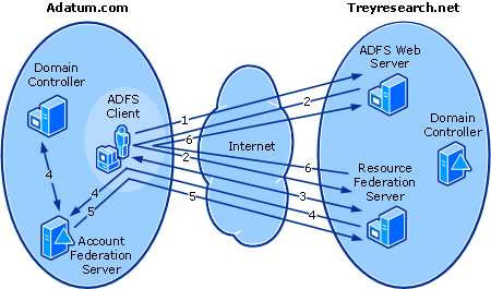 Web SSO Scenario