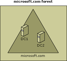 New domain controller (DC2) offsets load on DC1