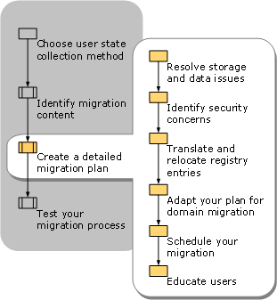 Creating a Detailed Migration Plan