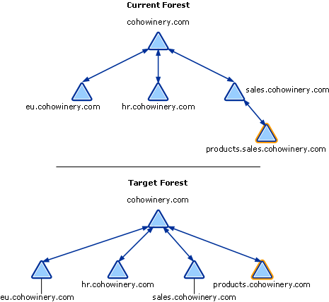 Domain Rename to Change Parent of a Child Domain