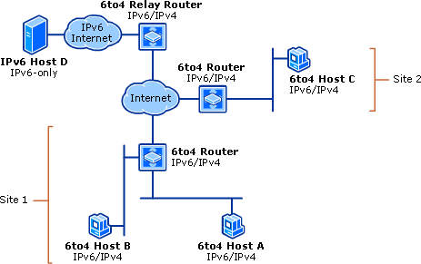 6to4 Components