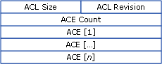 Data Structure of an ACL