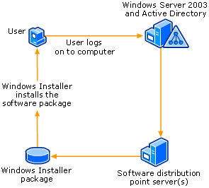 Group Policy–based Software Assignment to Users