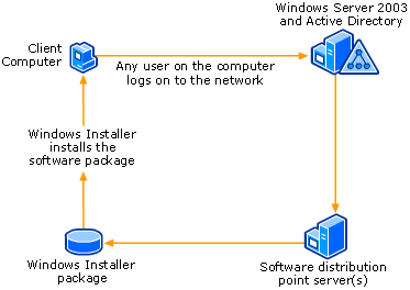 Group Policy-based Software Assignment to CPUs