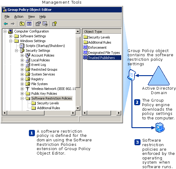 Restriction Policies and Related Components